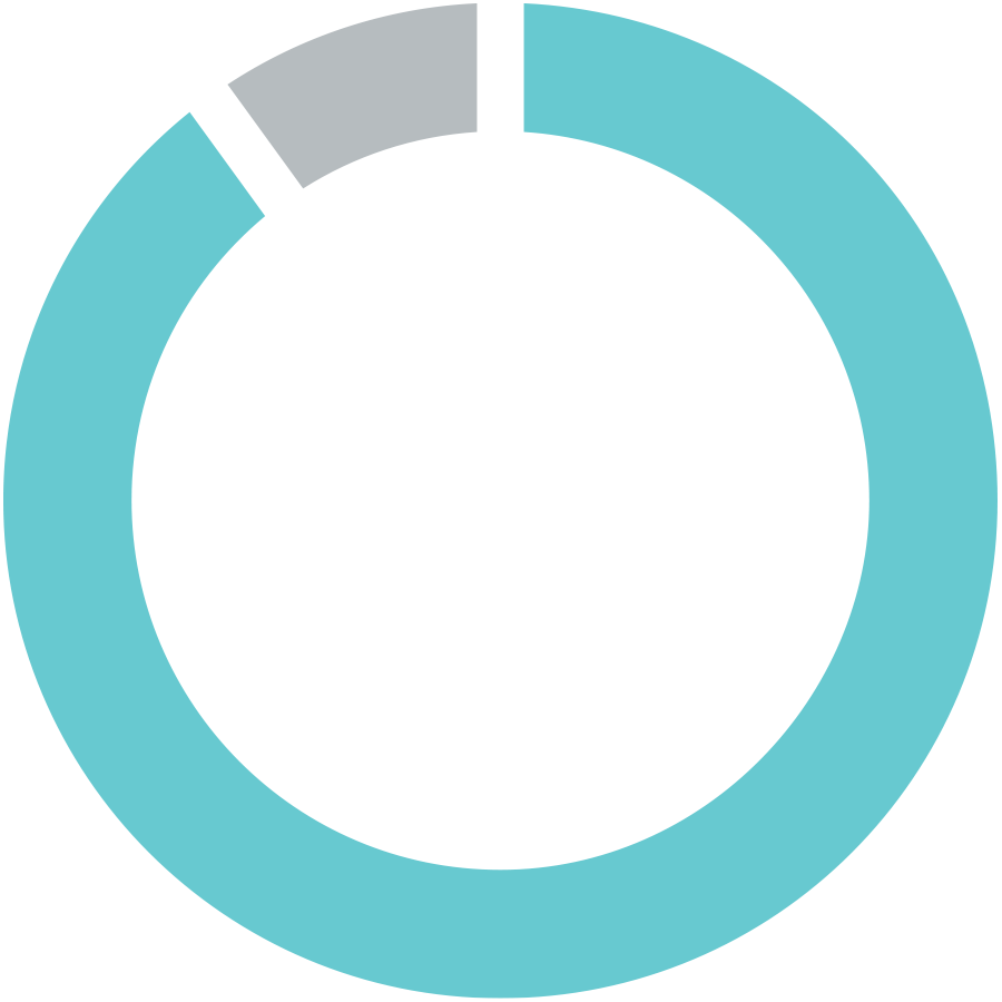 90% of Participants More Likely to Purchase